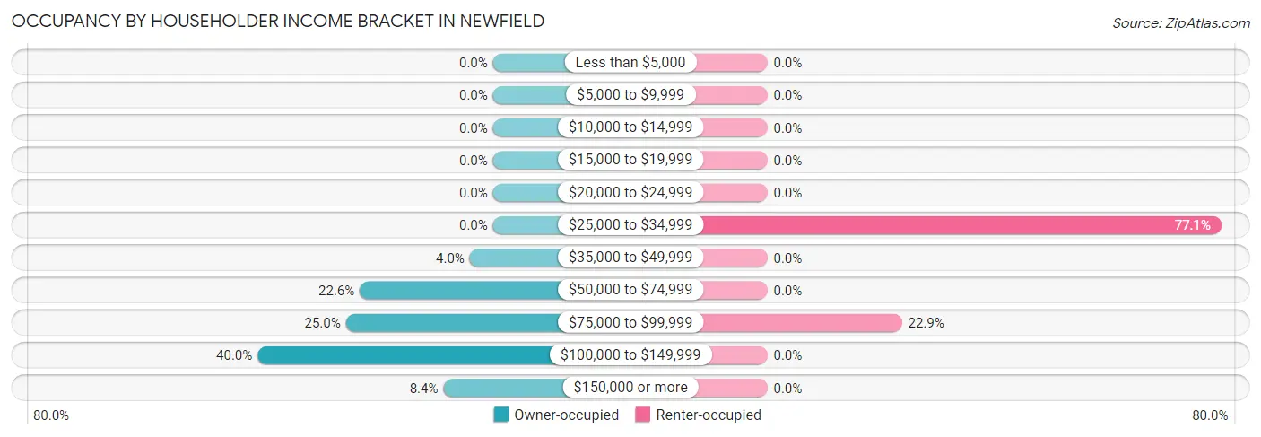Occupancy by Householder Income Bracket in Newfield