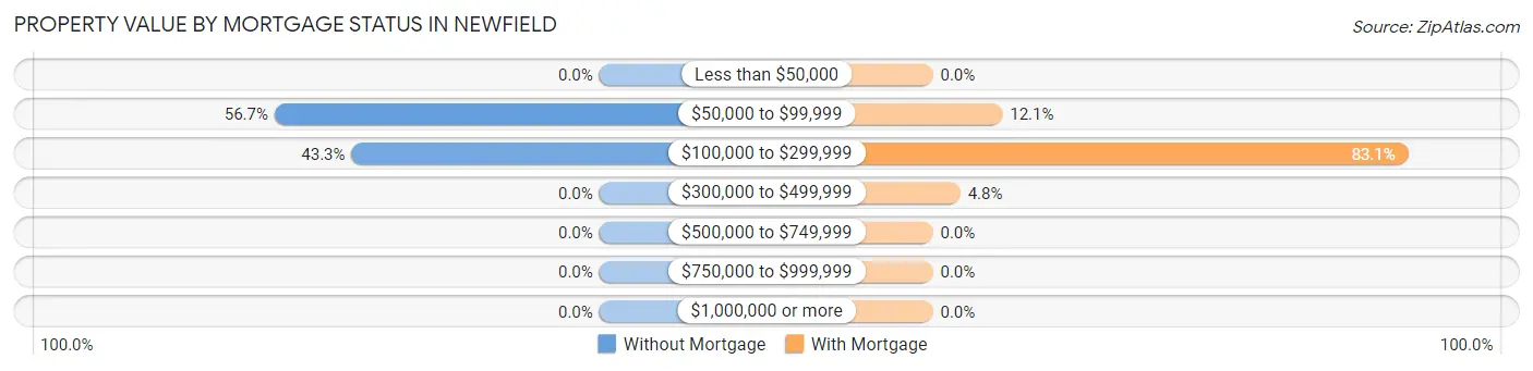 Property Value by Mortgage Status in Newfield