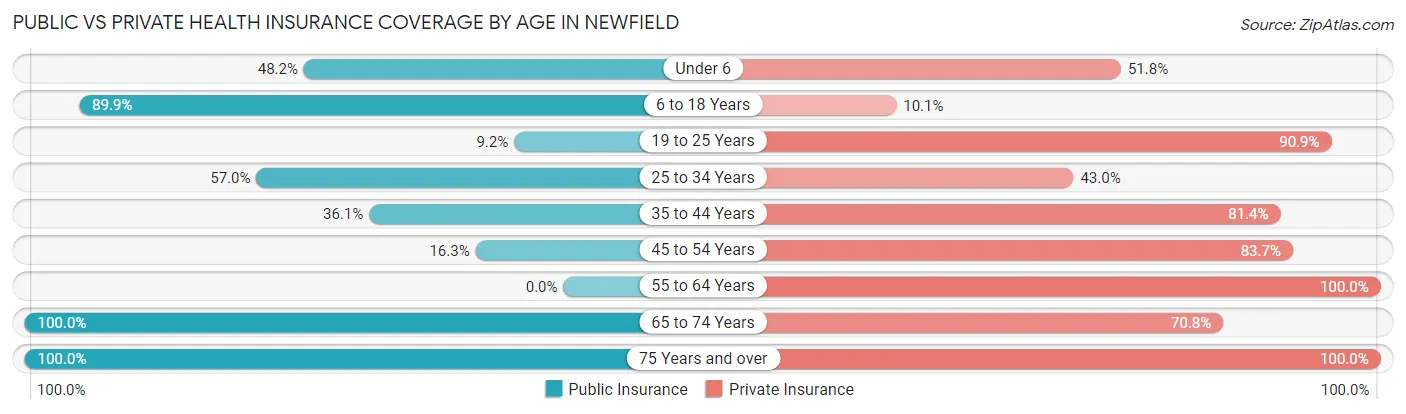 Public vs Private Health Insurance Coverage by Age in Newfield