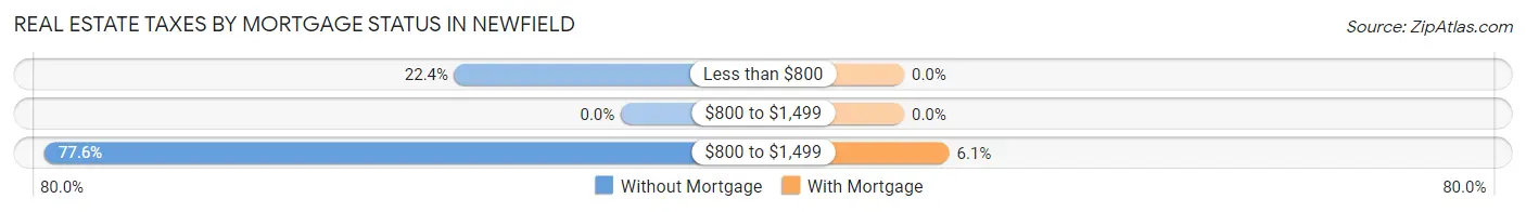 Real Estate Taxes by Mortgage Status in Newfield
