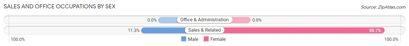 Sales and Office Occupations by Sex in Newfield