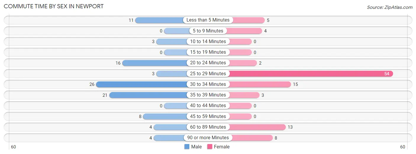 Commute Time by Sex in Newport