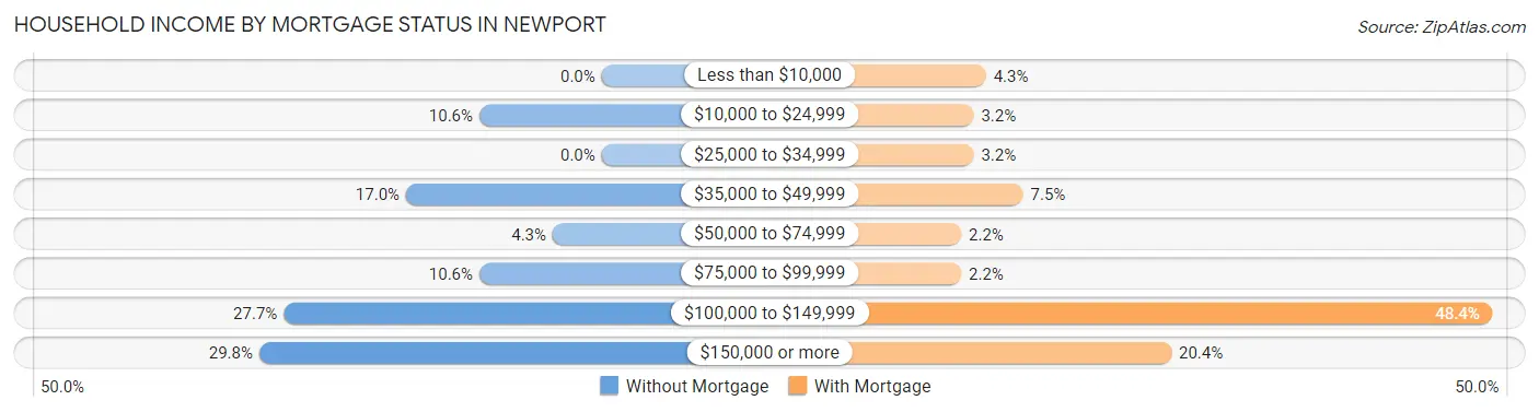 Household Income by Mortgage Status in Newport