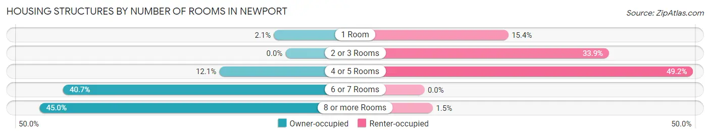 Housing Structures by Number of Rooms in Newport