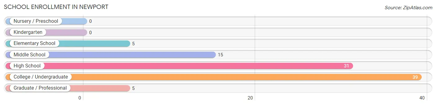 School Enrollment in Newport