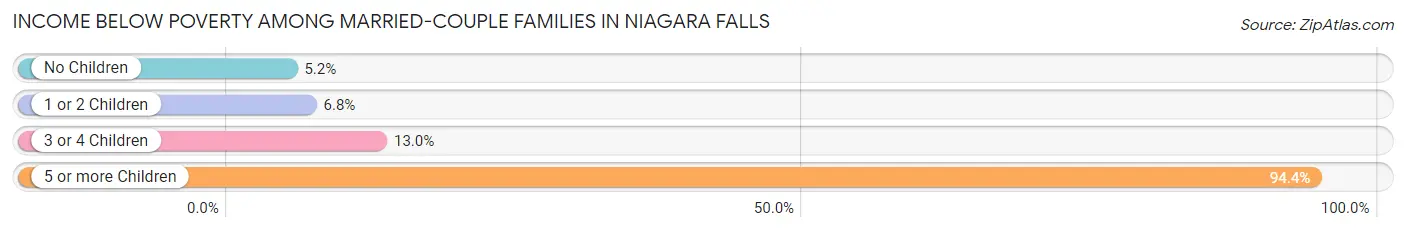 Income Below Poverty Among Married-Couple Families in Niagara Falls