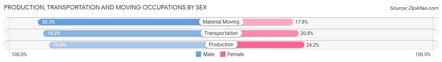 Production, Transportation and Moving Occupations by Sex in Niagara Falls