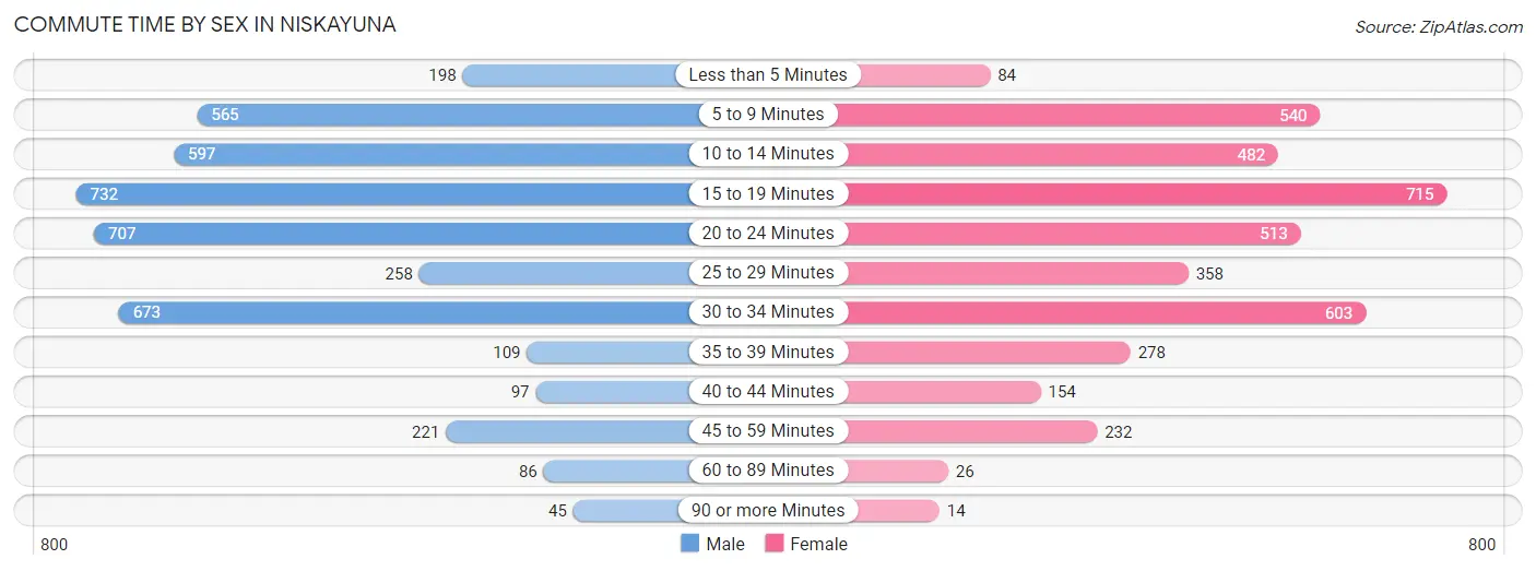 Commute Time by Sex in Niskayuna