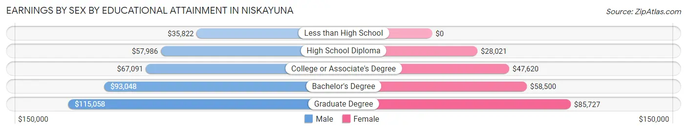 Earnings by Sex by Educational Attainment in Niskayuna