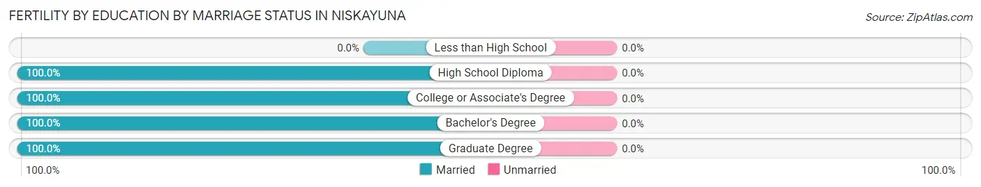 Female Fertility by Education by Marriage Status in Niskayuna