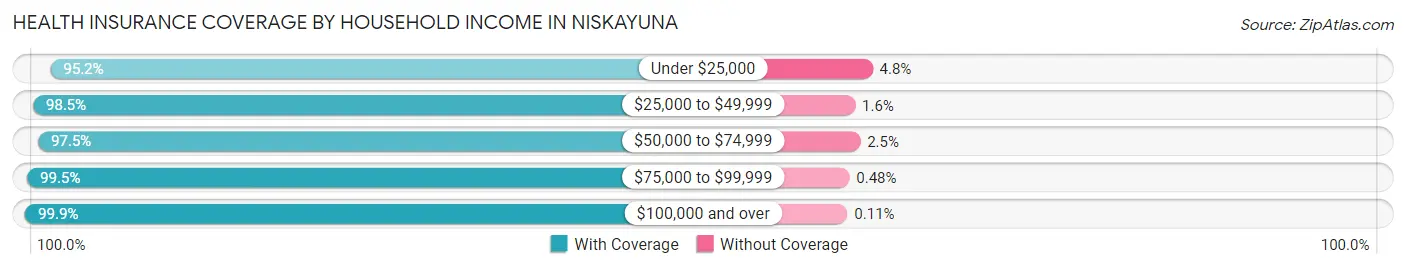 Health Insurance Coverage by Household Income in Niskayuna