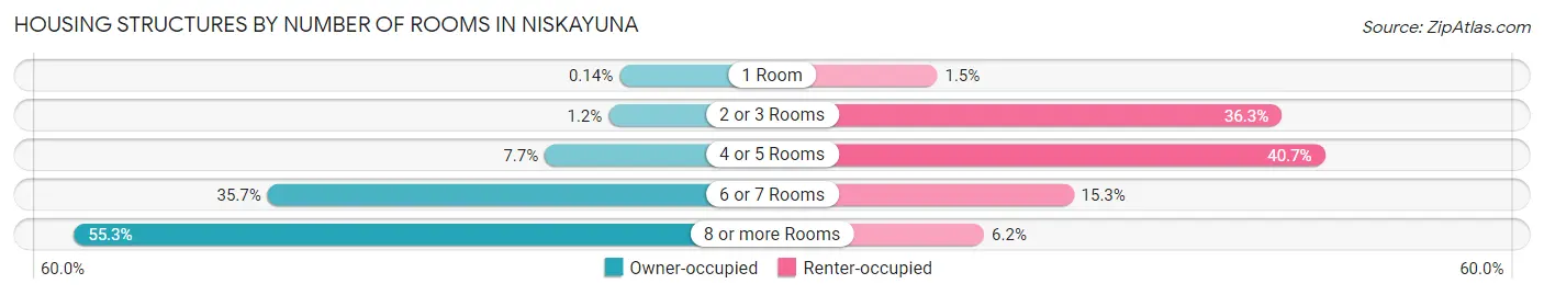 Housing Structures by Number of Rooms in Niskayuna