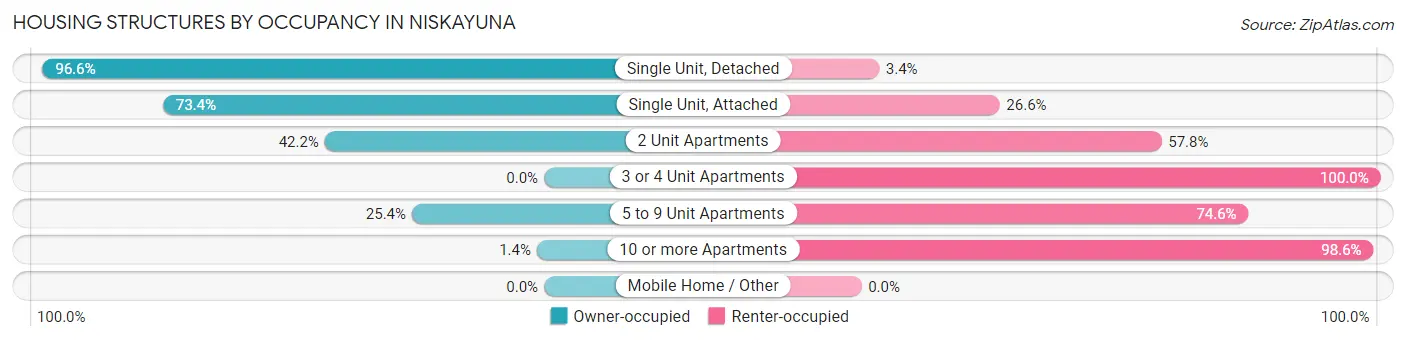 Housing Structures by Occupancy in Niskayuna