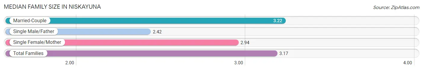 Median Family Size in Niskayuna