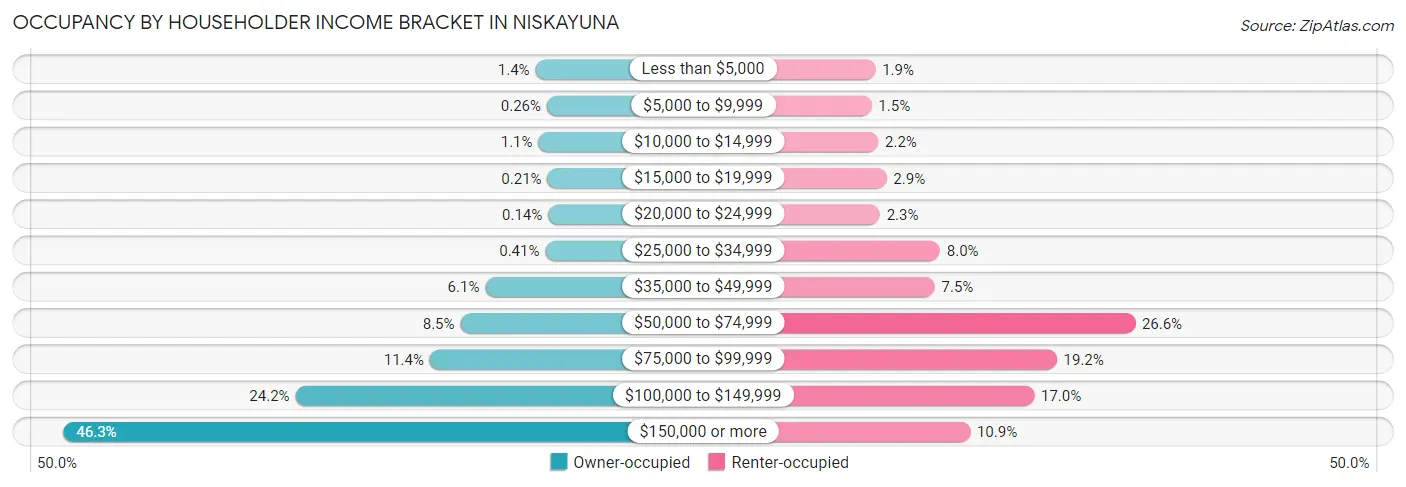 Occupancy by Householder Income Bracket in Niskayuna