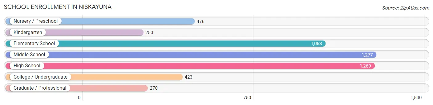 School Enrollment in Niskayuna