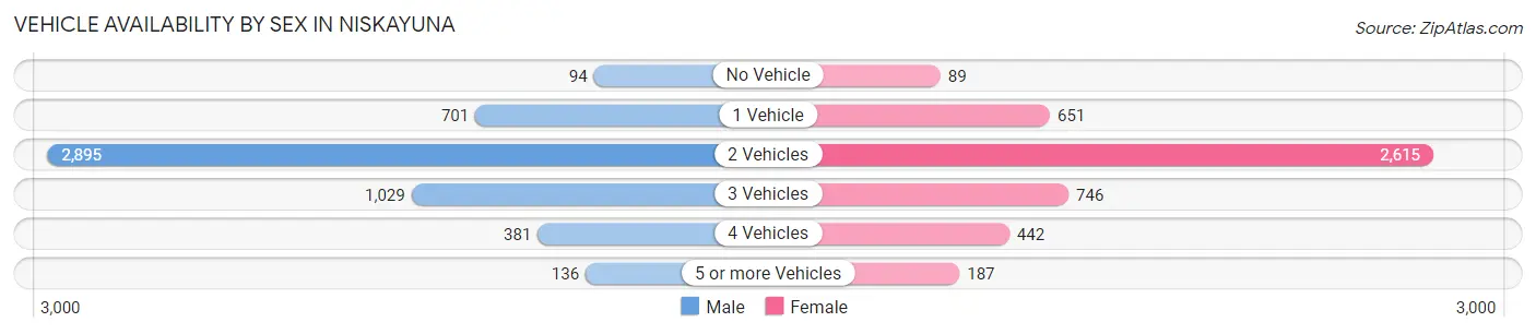 Vehicle Availability by Sex in Niskayuna