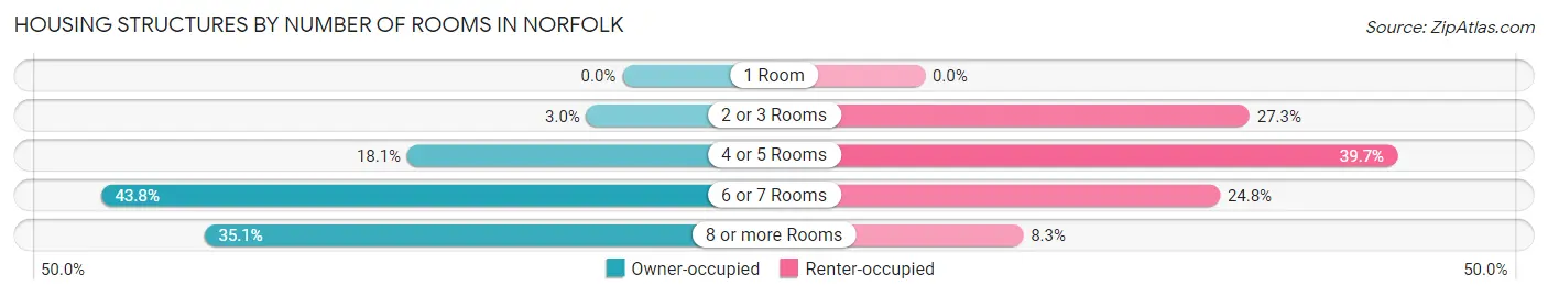 Housing Structures by Number of Rooms in Norfolk
