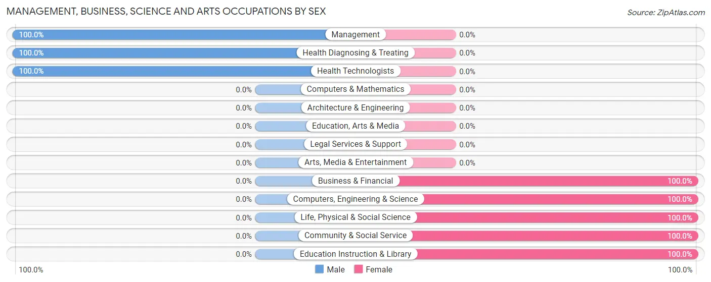 Management, Business, Science and Arts Occupations by Sex in Norfolk