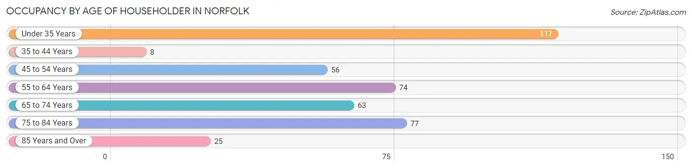 Occupancy by Age of Householder in Norfolk