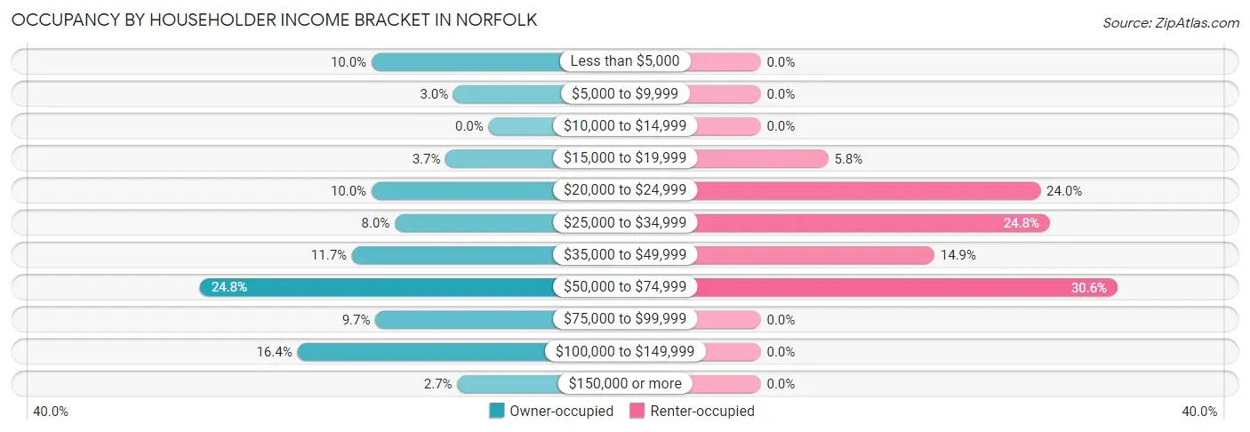 Occupancy by Householder Income Bracket in Norfolk