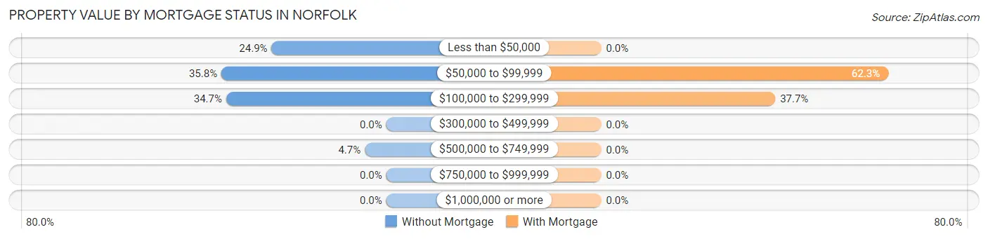 Property Value by Mortgage Status in Norfolk