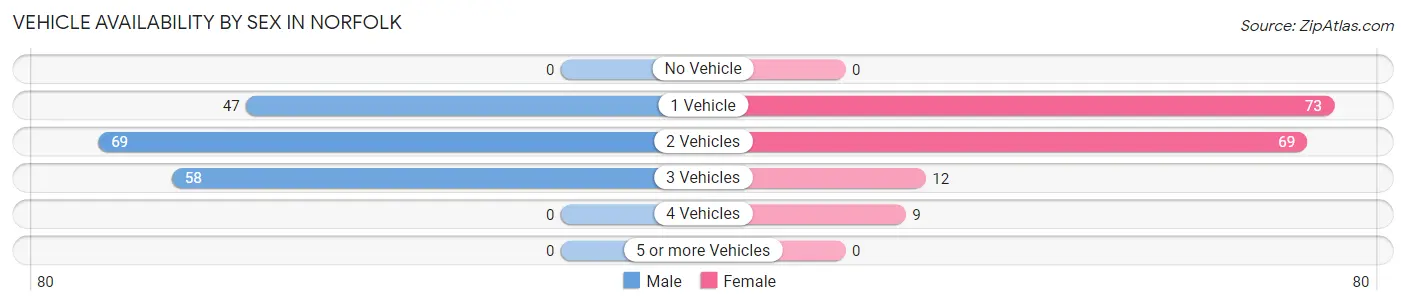 Vehicle Availability by Sex in Norfolk