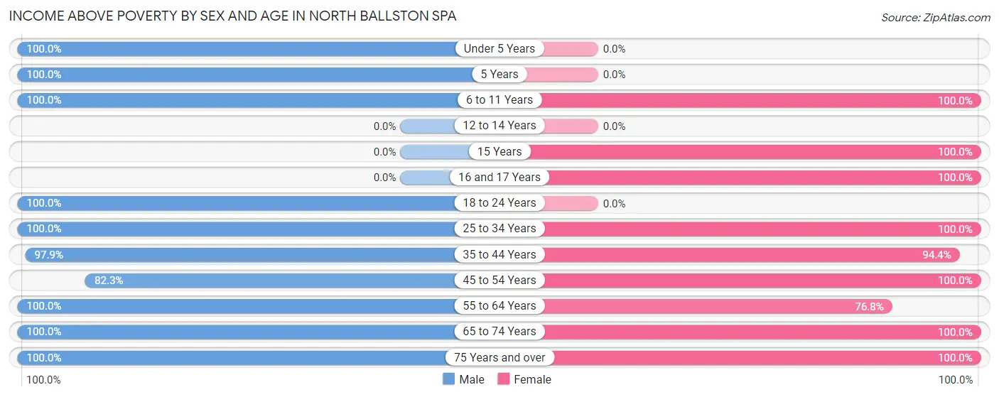 Income Above Poverty by Sex and Age in North Ballston Spa