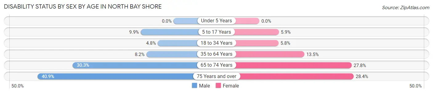 Disability Status by Sex by Age in North Bay Shore