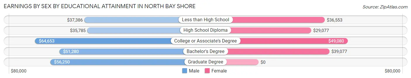 Earnings by Sex by Educational Attainment in North Bay Shore