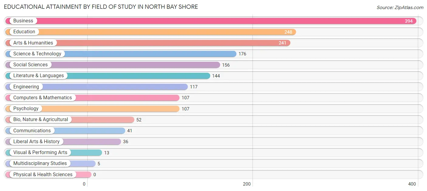 Educational Attainment by Field of Study in North Bay Shore
