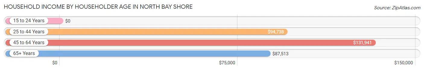 Household Income by Householder Age in North Bay Shore