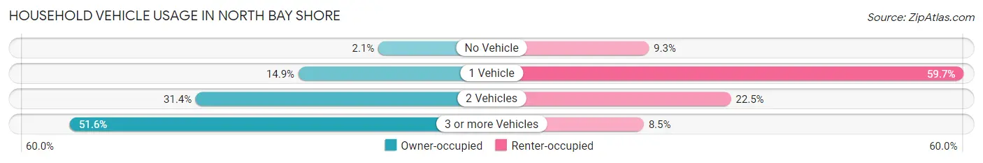 Household Vehicle Usage in North Bay Shore
