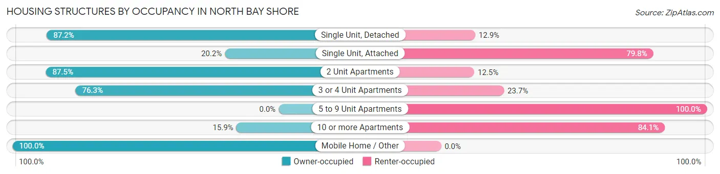 Housing Structures by Occupancy in North Bay Shore