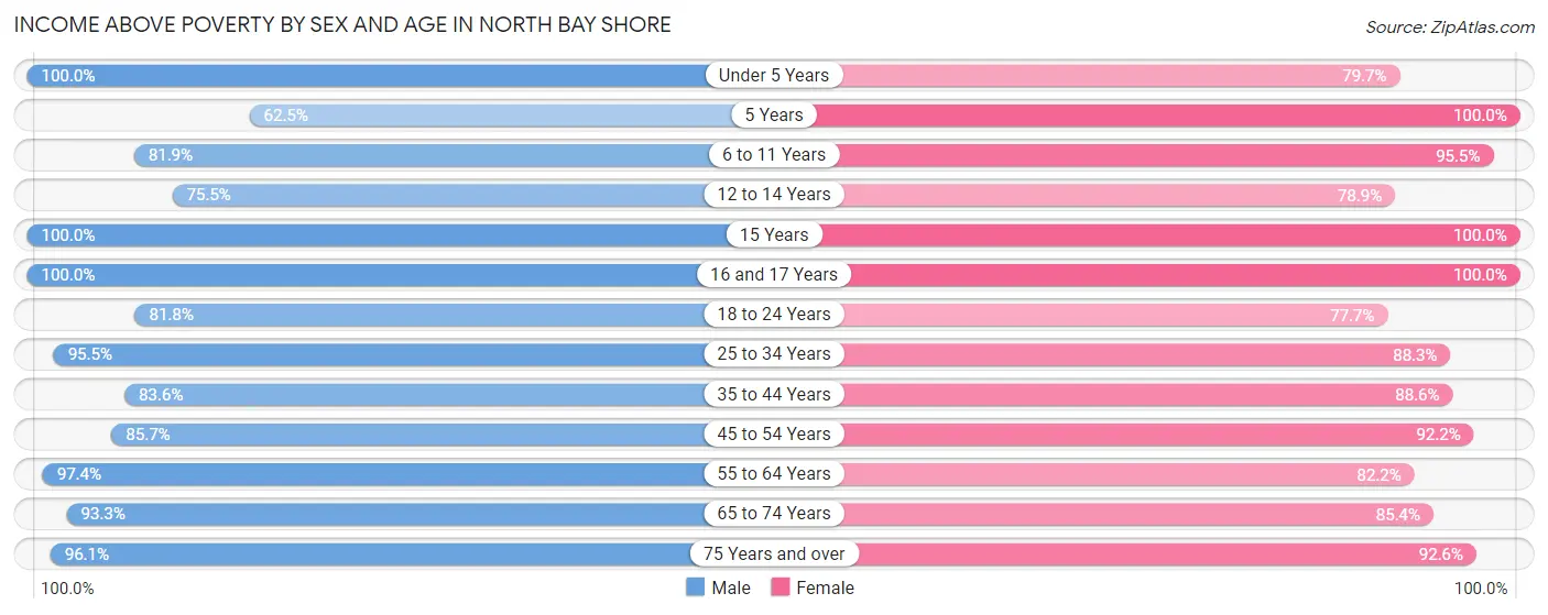 Income Above Poverty by Sex and Age in North Bay Shore