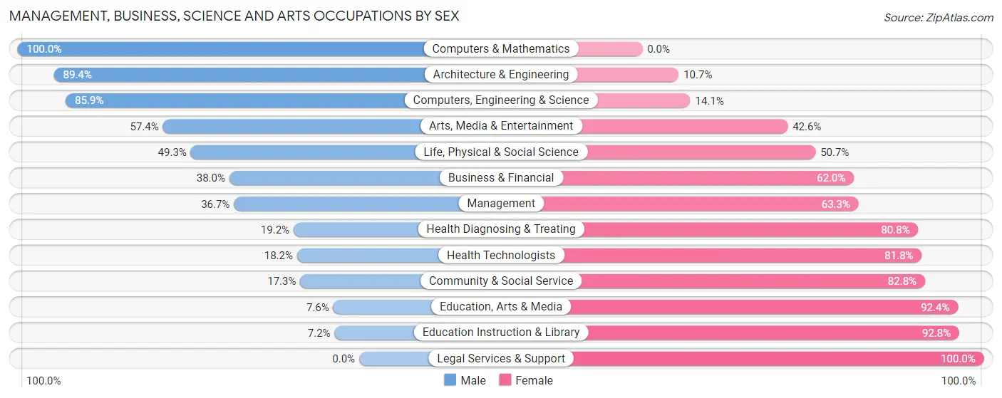 Management, Business, Science and Arts Occupations by Sex in North Bay Shore