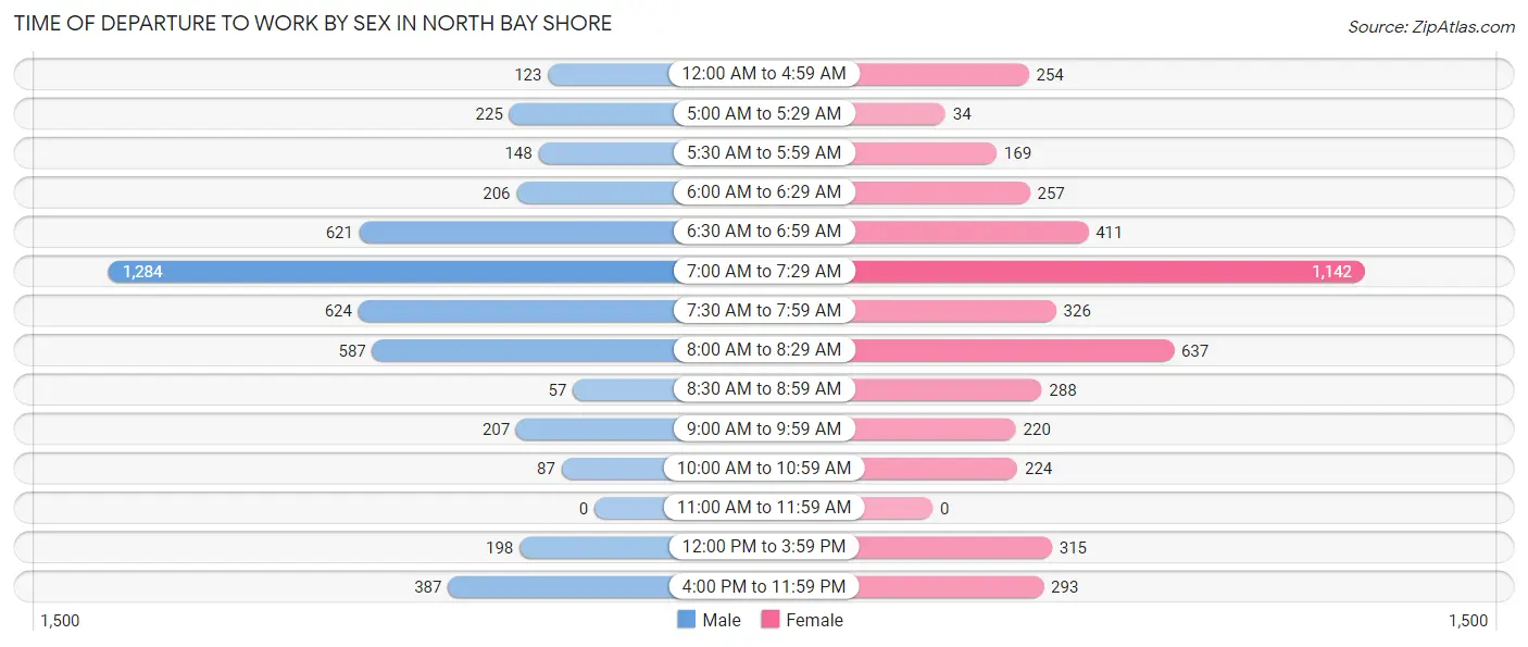 Time of Departure to Work by Sex in North Bay Shore
