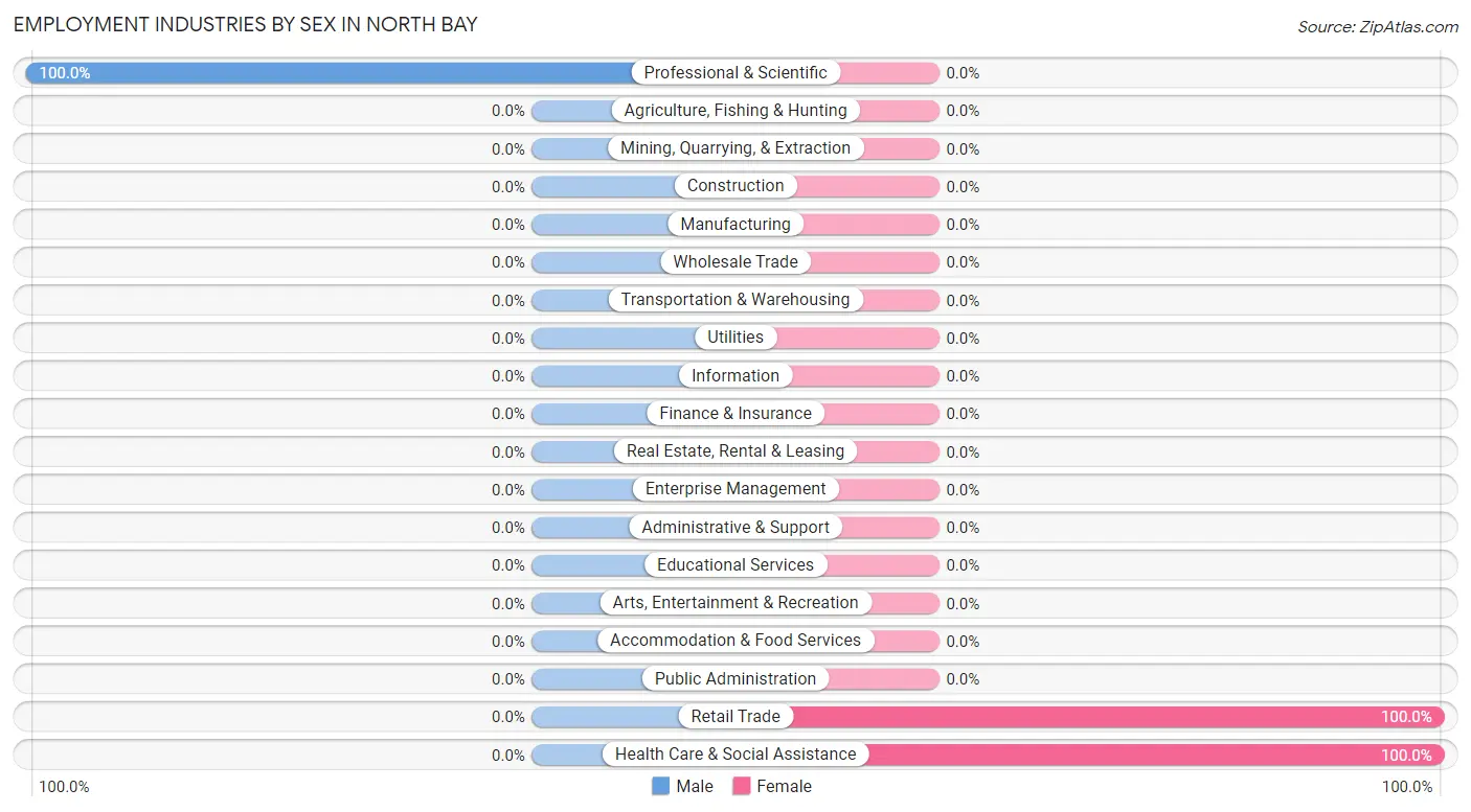 Employment Industries by Sex in North Bay