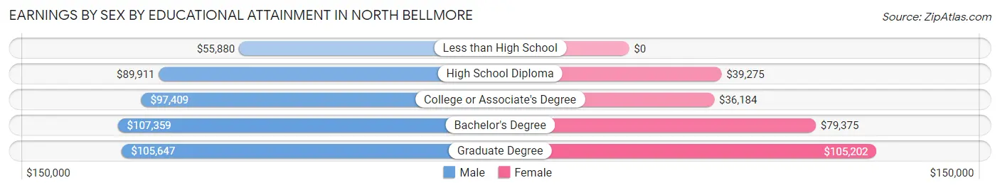 Earnings by Sex by Educational Attainment in North Bellmore