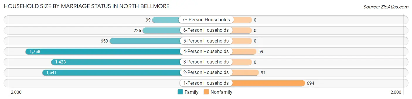 Household Size by Marriage Status in North Bellmore