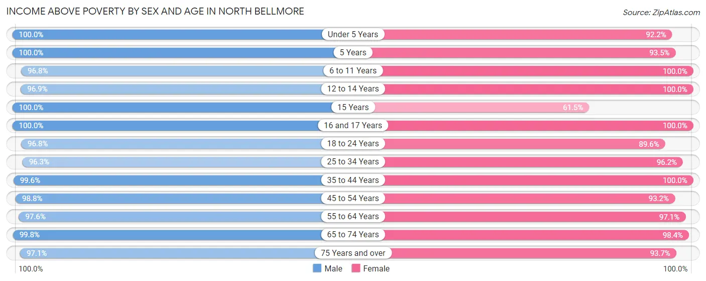 Income Above Poverty by Sex and Age in North Bellmore