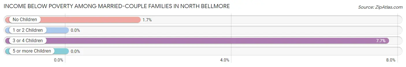 Income Below Poverty Among Married-Couple Families in North Bellmore