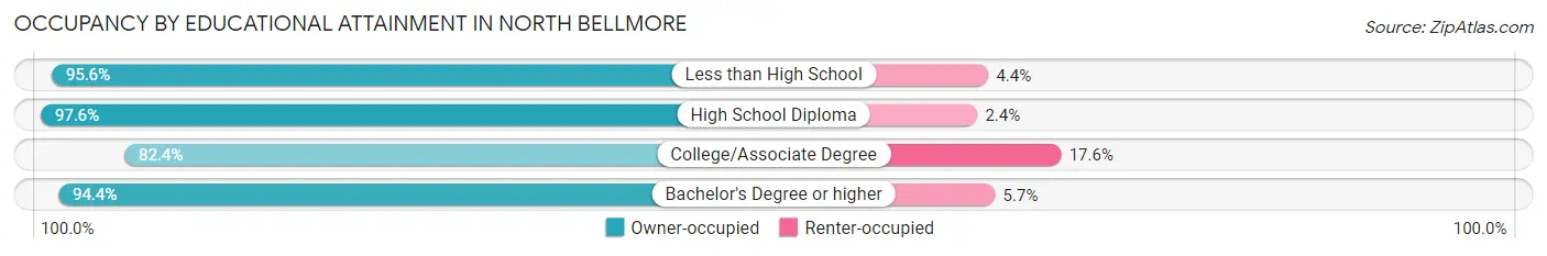 Occupancy by Educational Attainment in North Bellmore