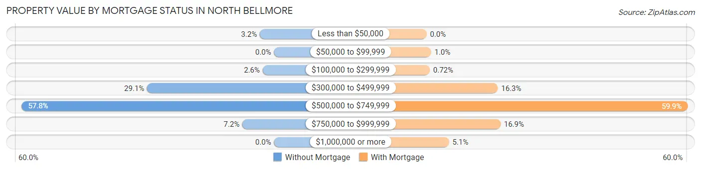 Property Value by Mortgage Status in North Bellmore