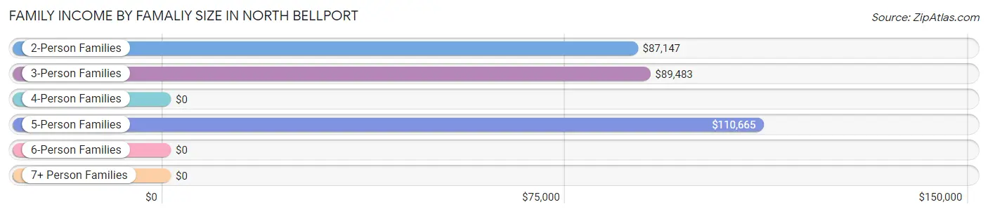 Family Income by Famaliy Size in North Bellport