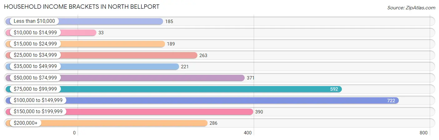 Household Income Brackets in North Bellport
