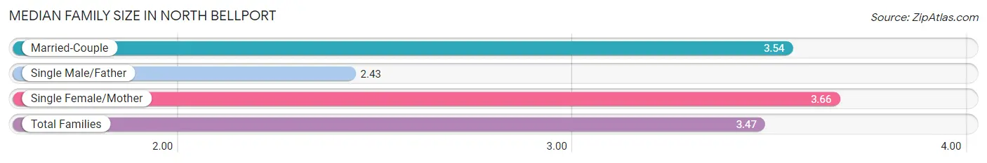 Median Family Size in North Bellport