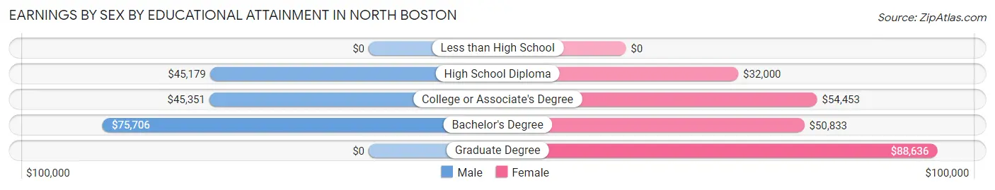 Earnings by Sex by Educational Attainment in North Boston