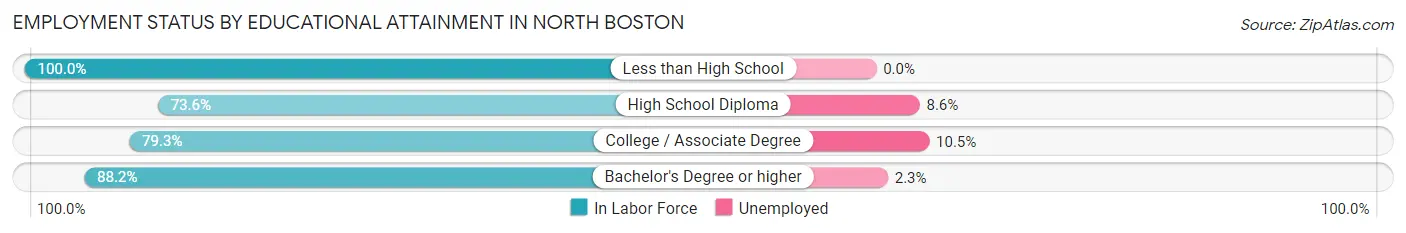 Employment Status by Educational Attainment in North Boston