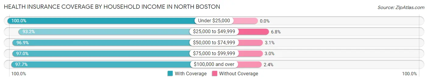 Health Insurance Coverage by Household Income in North Boston